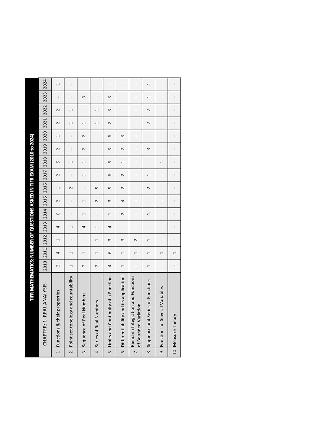TIFR Mathematics Book (GS) 2010-2025 Previous Year Question with Solutions - Topic & Subtopic wise PYQ for IIT JAM, GAT B, CUET PG Exams - Useful book for TIFR Mathematics Exam