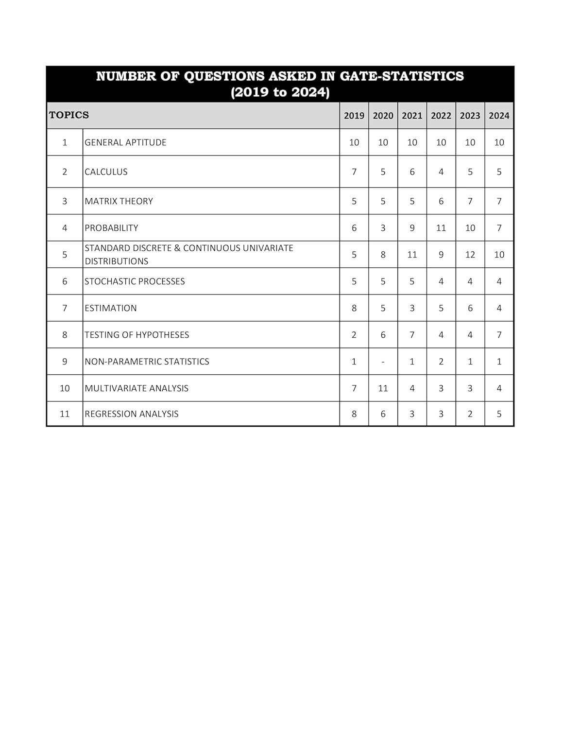 GATE Statistics PYQ Book 2026