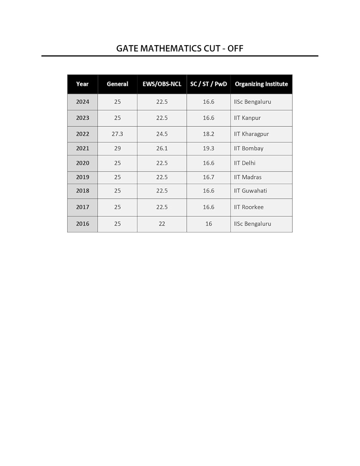 GATE Mathematics Practice Questions Book for 2026 - Topicwise Sorted Most Probable Questions with Detailed Solutions of GATE Mathematics Exam Book