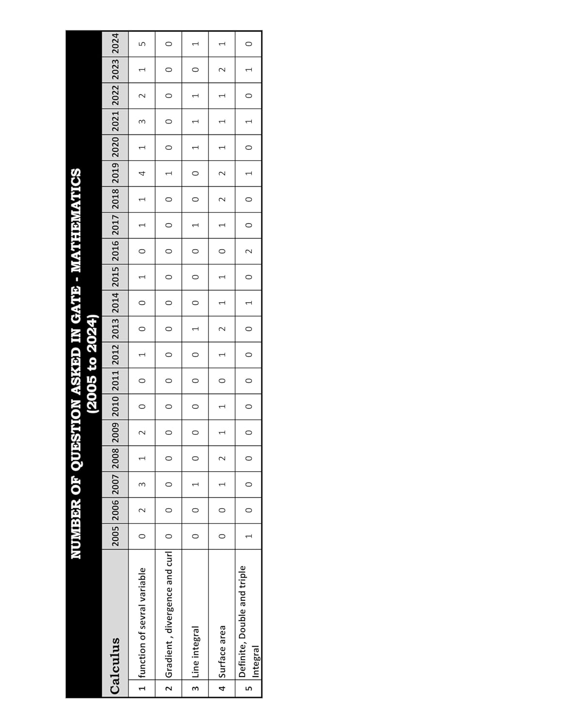 GATE Mathematics PYQ Book 2026 Previous Year Solved Papers (2005 to 2025) Topic Wise Sorted with Detailed Solutions Previous Year Question Paper Book for GATE Mathematics Examinations
